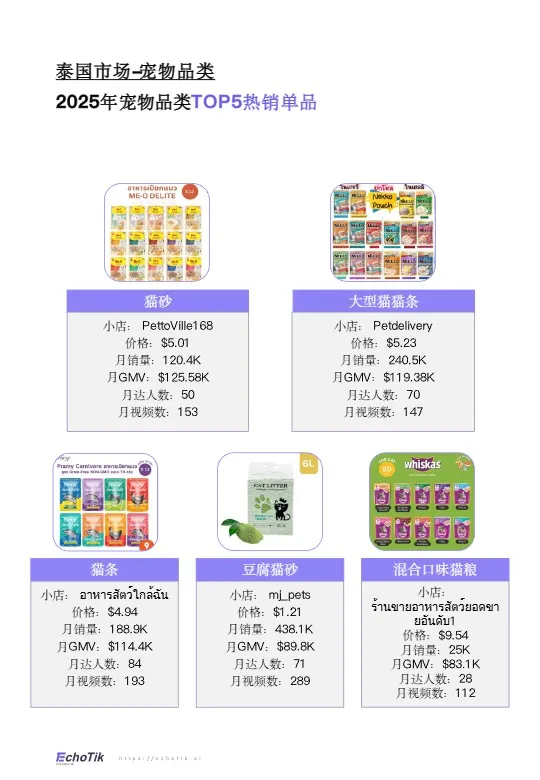 【EchoTik】TikTok Shop宠物类目报告（东南亚） 