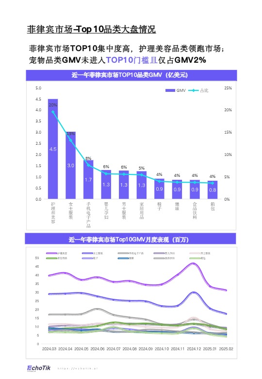 【EchoTik】TikTok Shop宠物类目报告（东南亚） 