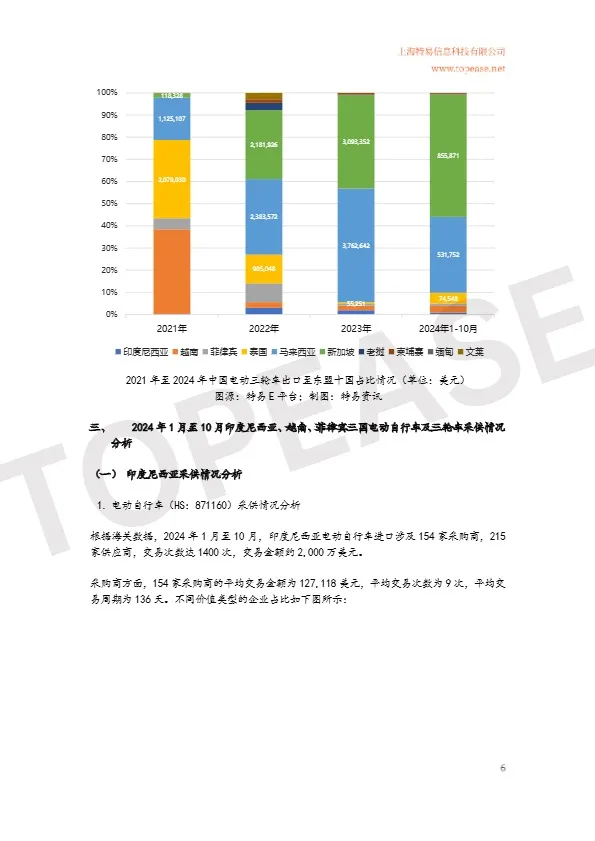 【特易资讯】2024年中国电动自行车及三轮车东南亚市场出口分析白皮书 