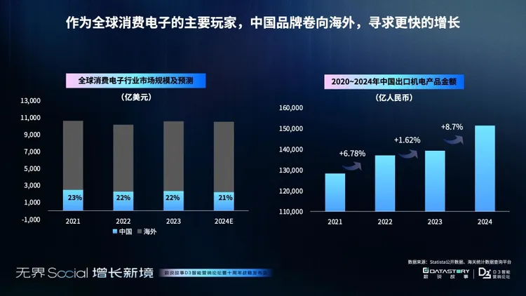 【数说故事】3C消费电子三大市场增长报告：消费电子的未来战场，中国智造 “卷” 向全球 