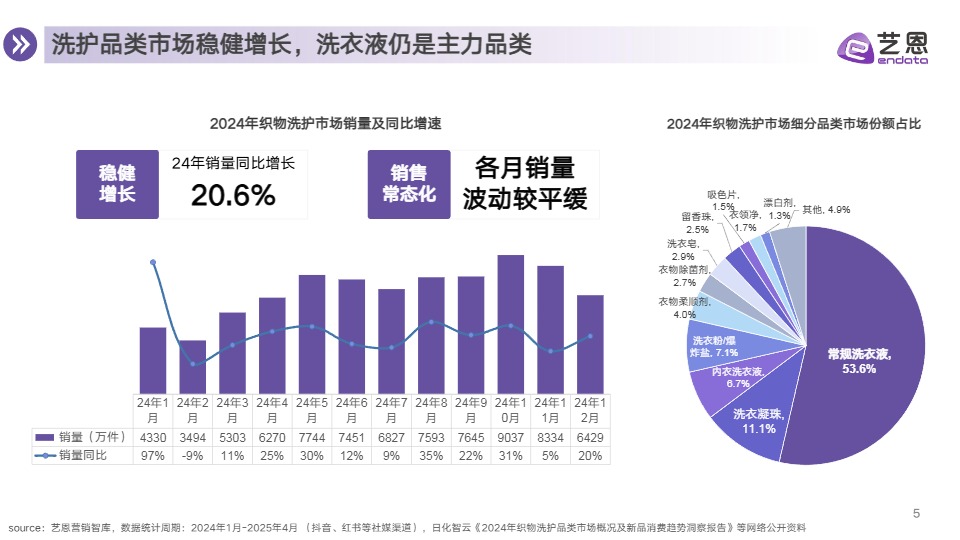 【】衣物洗护市场消费趋势报告 