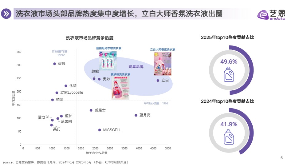 【】衣物洗护市场消费趋势报告 