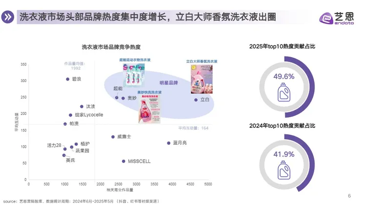 【】衣物洗护市场消费趋势报告 