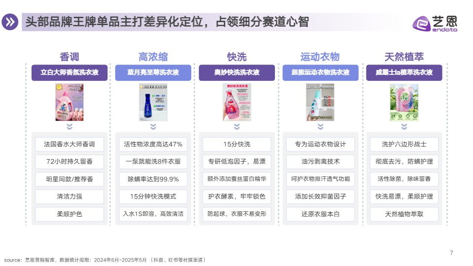 【】衣物洗护市场消费趋势报告 