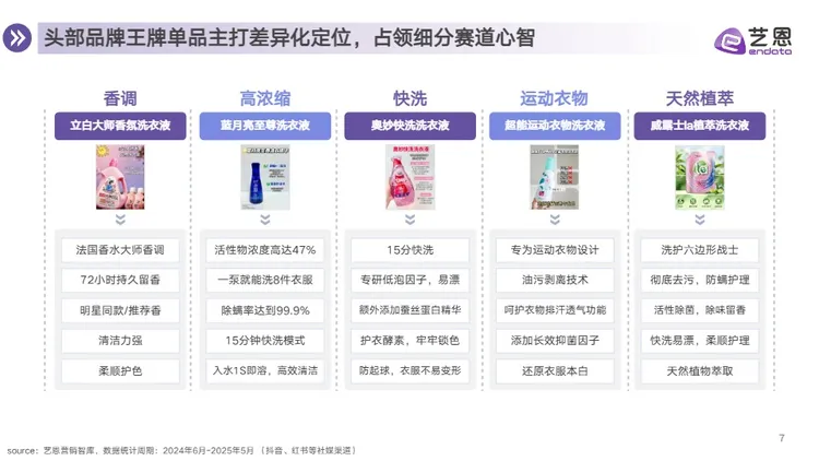 【】衣物洗护市场消费趋势报告 