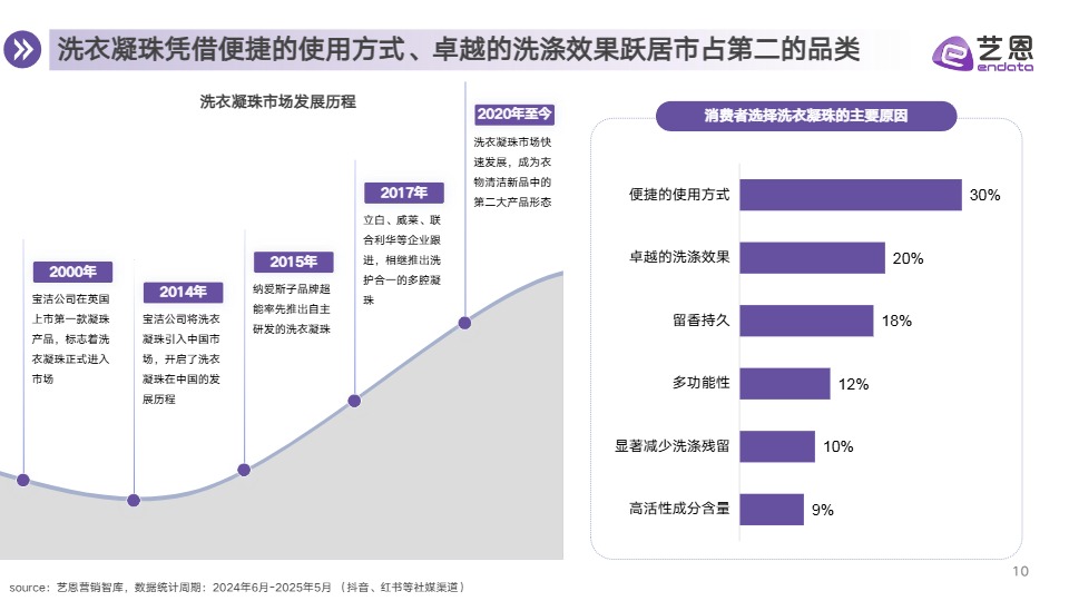 【】衣物洗护市场消费趋势报告 