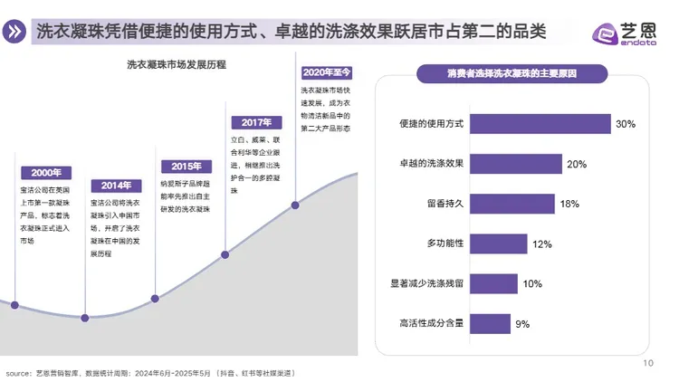 【】衣物洗护市场消费趋势报告 