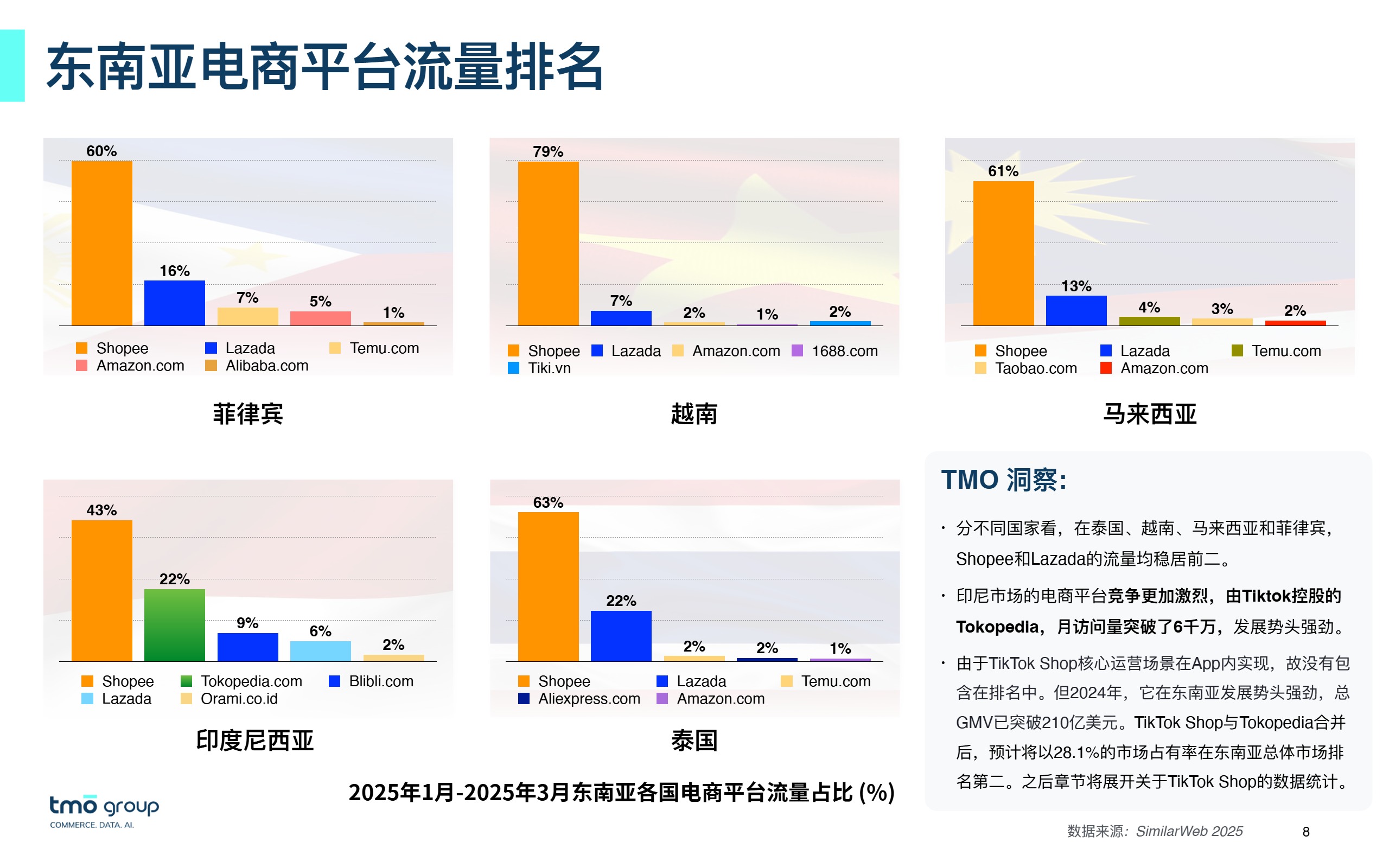 2025东南亚电子商务市场洞察 