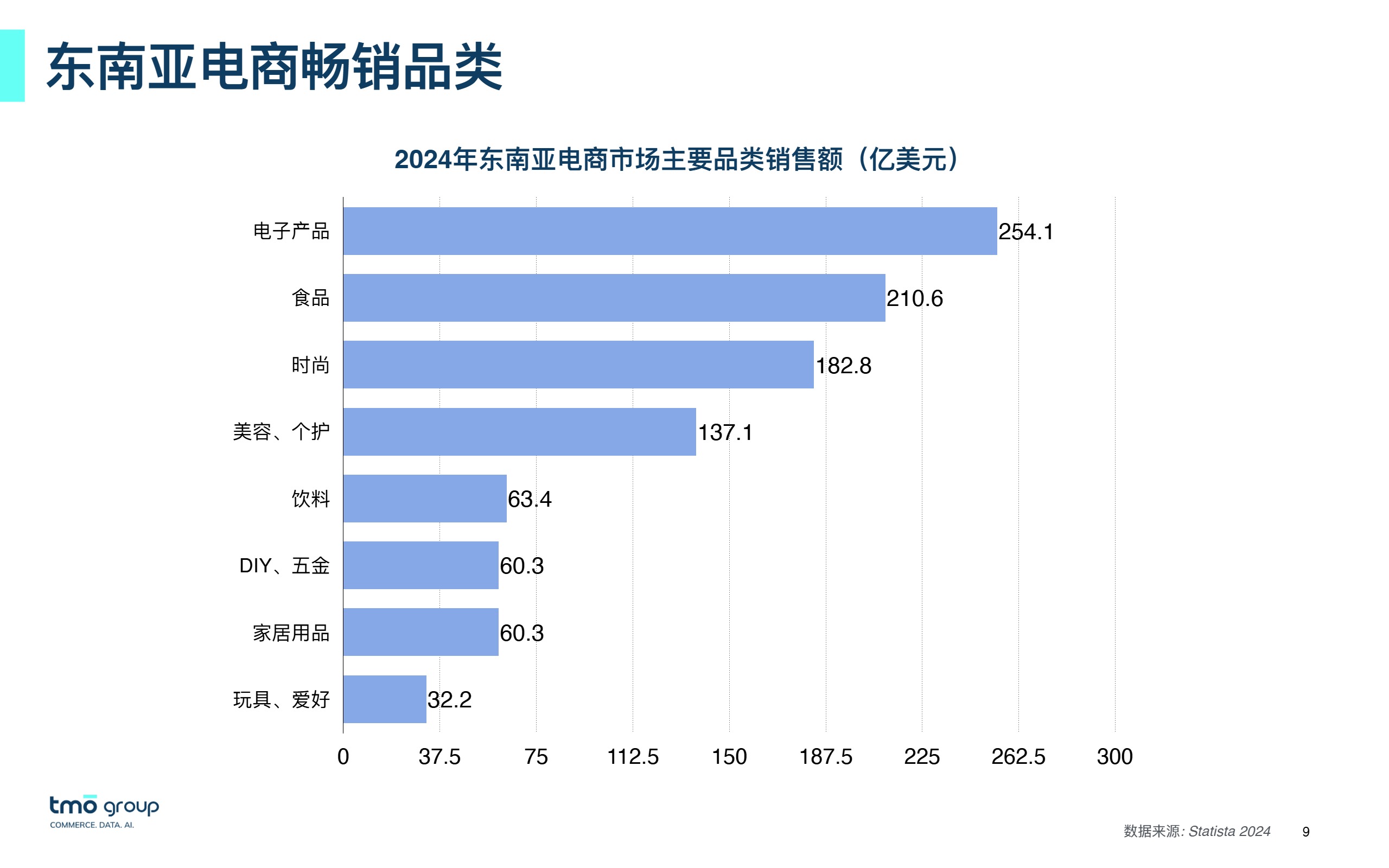 2025东南亚电子商务市场洞察 