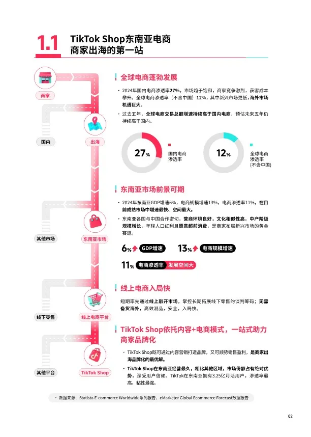 TikTok Shop 2025东南亚跨境出海经营白皮 