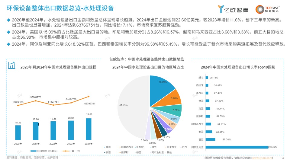 中国环保设备出海国别机会洞察报告 