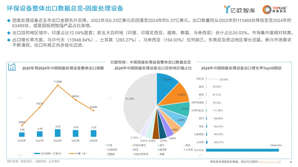 中国环保设备出海国别机会洞察报告 