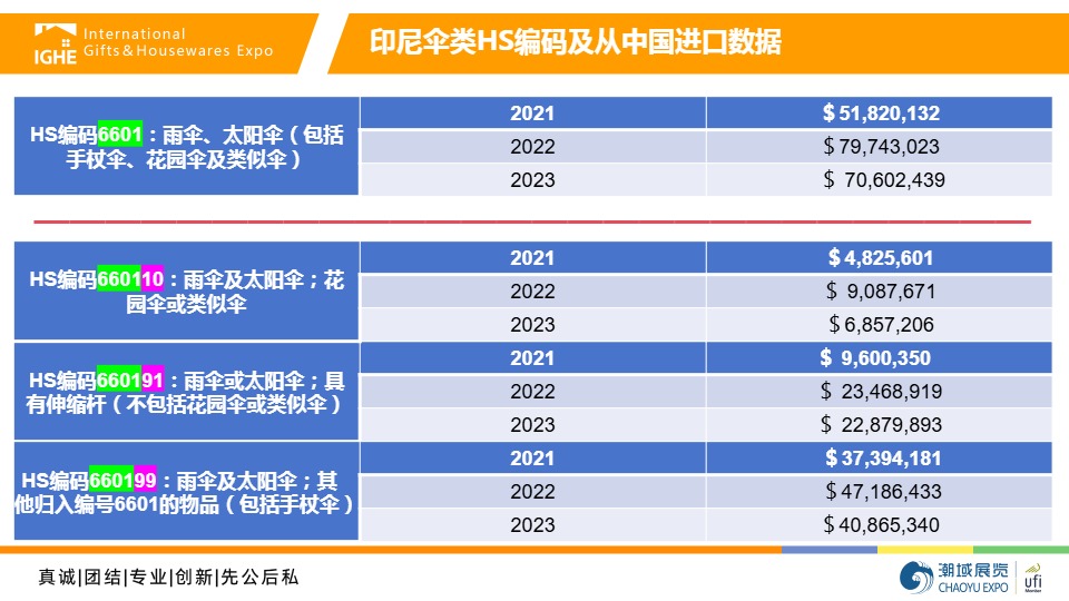 2025年印尼伞类市场调研报告 