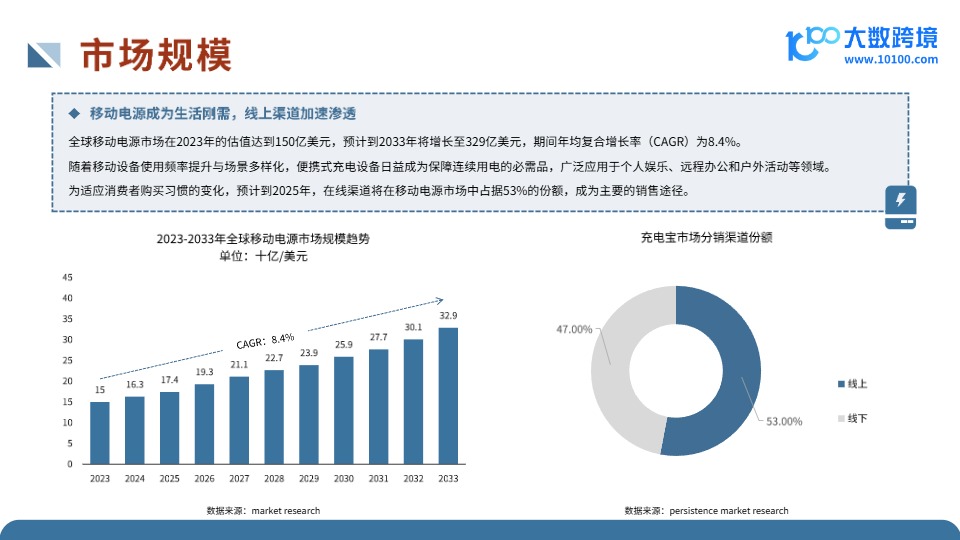 2025全球移动电源市场洞察报告 