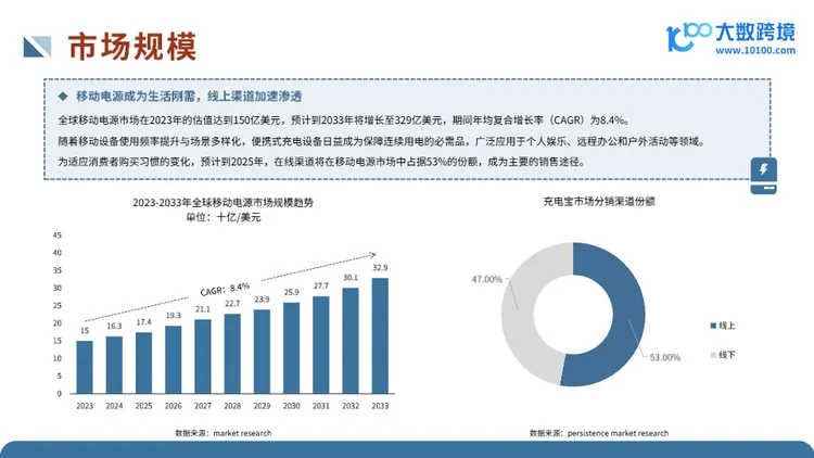 2025全球移动电源市场洞察报告 