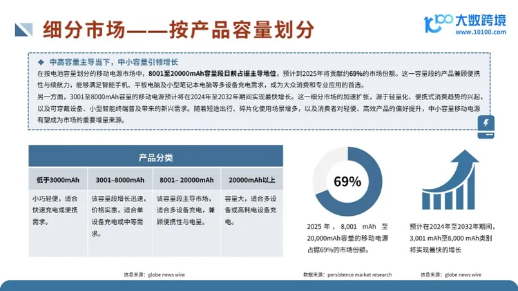 2025全球移动电源市场洞察报告 