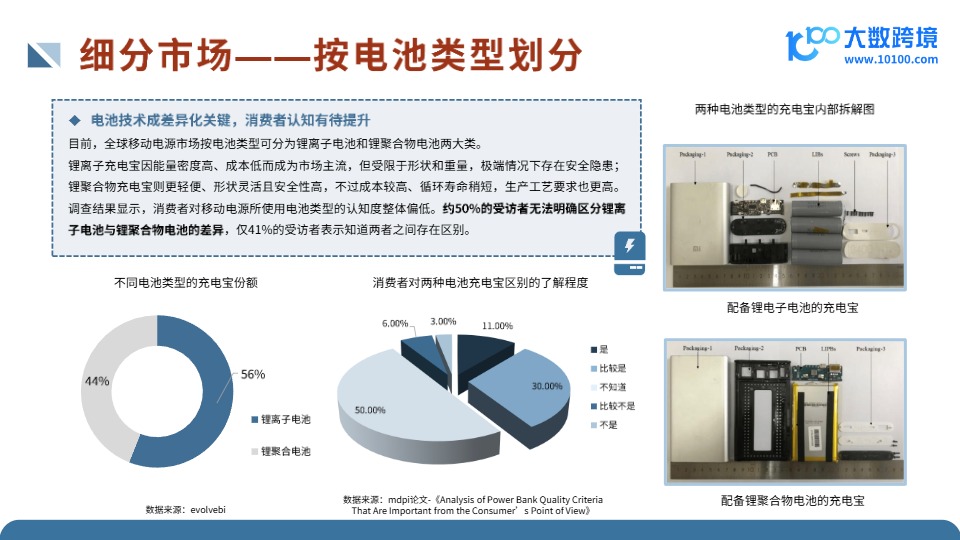 2025全球移动电源市场洞察报告 