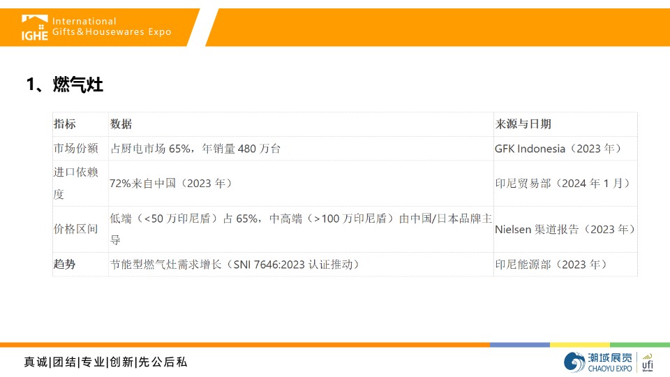 2025年印尼燃气具及厨电市场调研报告 