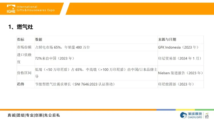 2025年印尼燃气具及厨电市场调研报告 