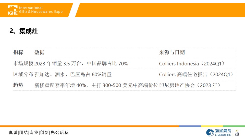 2025年印尼燃气具及厨电市场调研报告 