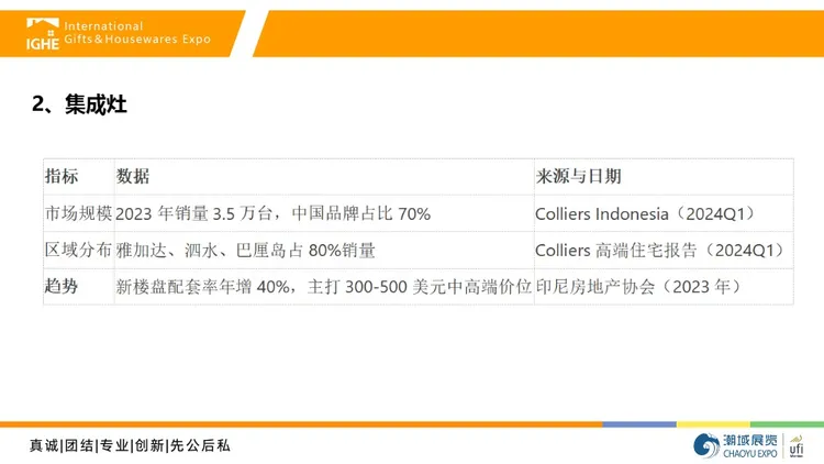 2025年印尼燃气具及厨电市场调研报告 