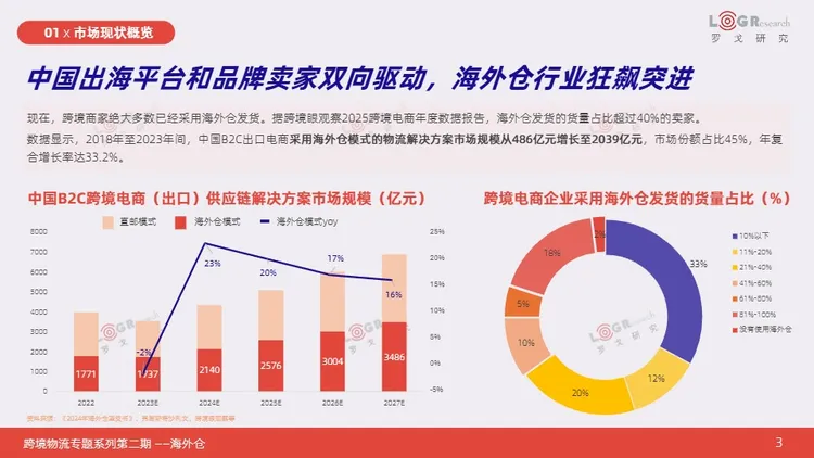 跨境物流专题之海外仓需求激增背后的驱动与机遇 