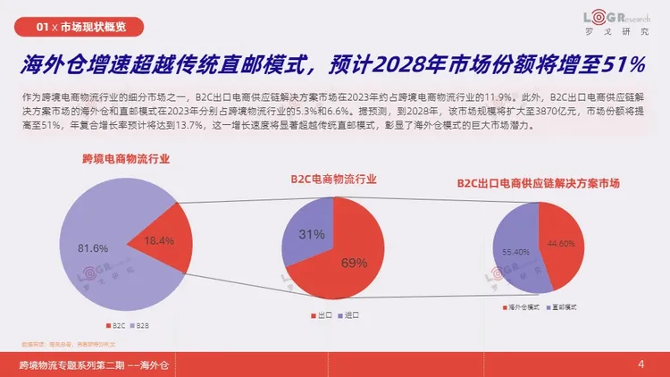 跨境物流专题之海外仓需求激增背后的驱动与机遇 