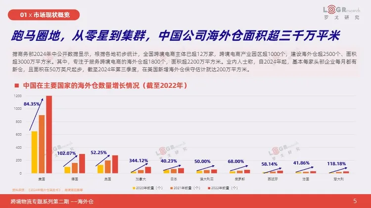 跨境物流专题之海外仓需求激增背后的驱动与机遇 
