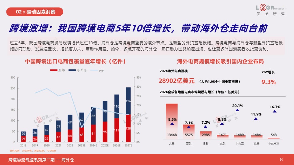 跨境物流专题之海外仓需求激增背后的驱动与机遇 