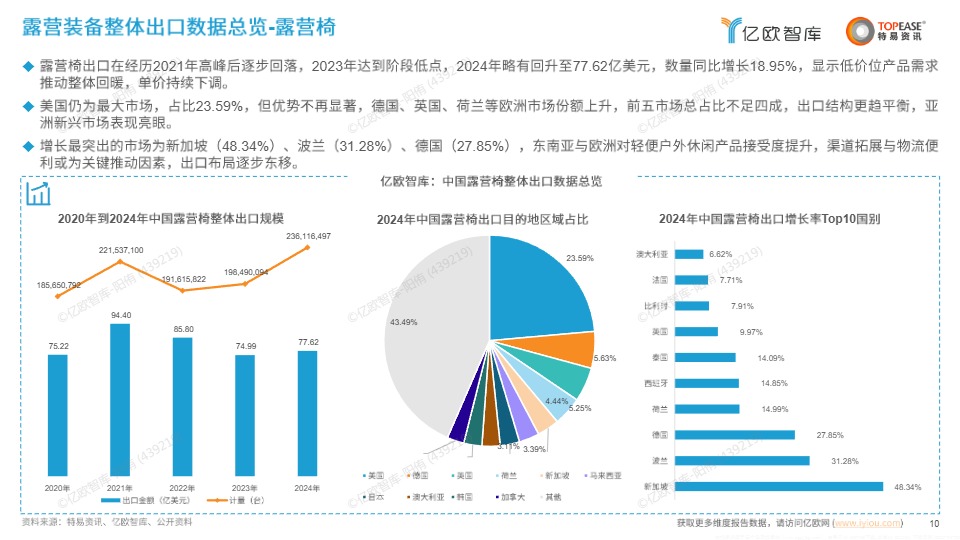 《中国露营装备出海国别机会洞察报告》 