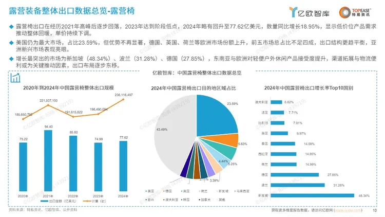 《中国露营装备出海国别机会洞察报告》 