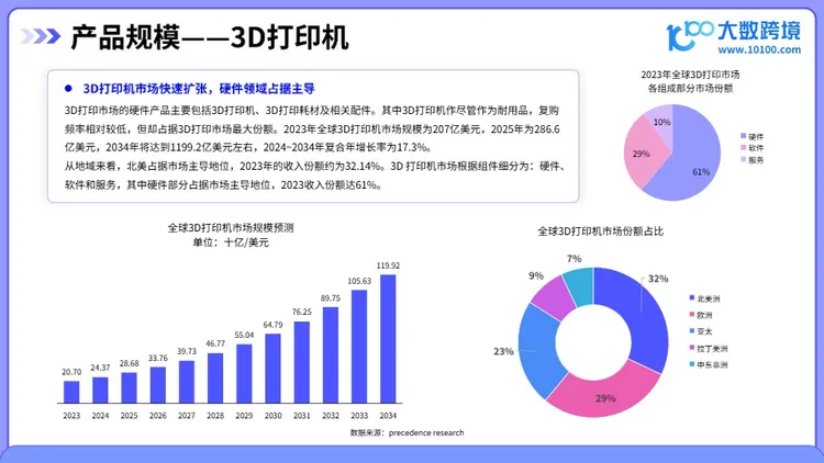 2025年3D打印机品类出海研究报告 