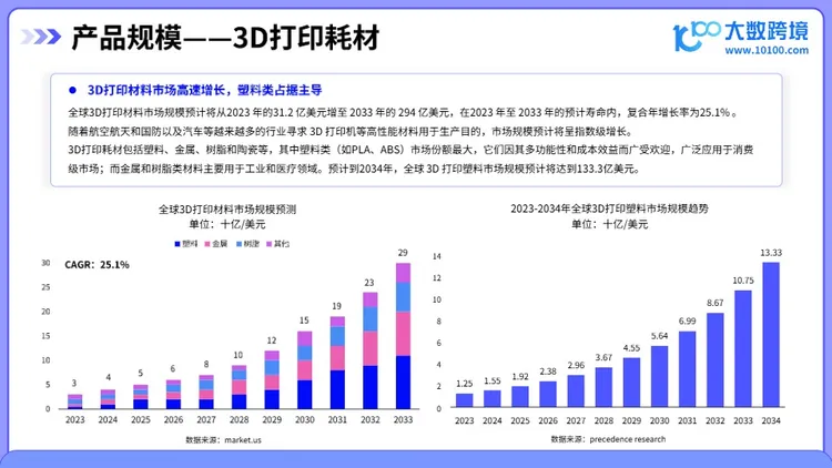 2025年3D打印机品类出海研究报告 