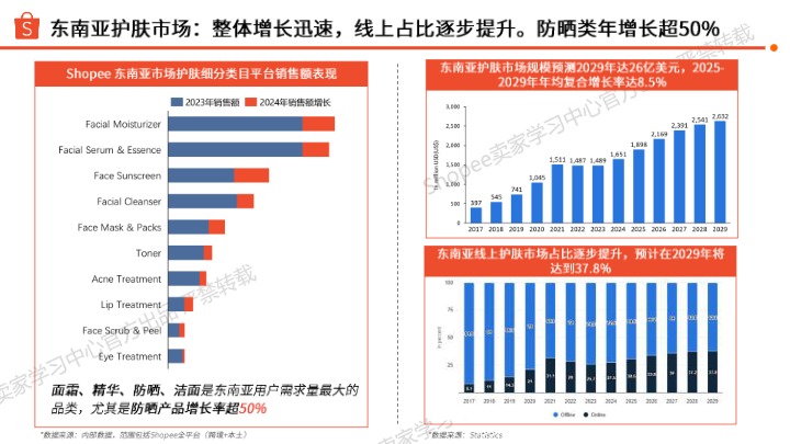 2025年护肤品类选品指南 