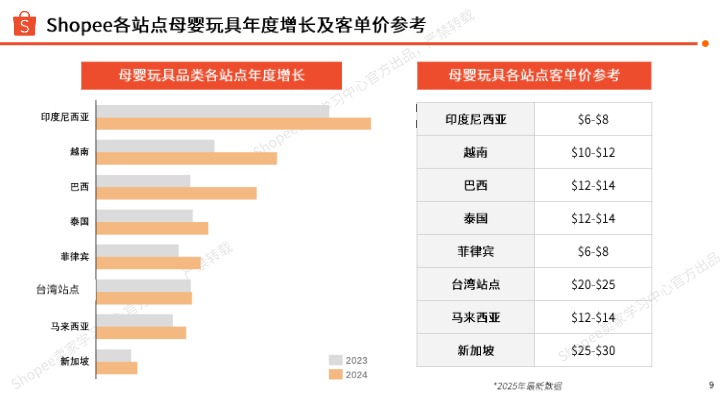 2025年上半年母婴玩具 品类指南 