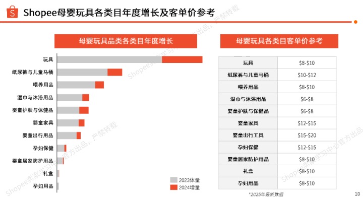 2025年上半年母婴玩具 品类指南 