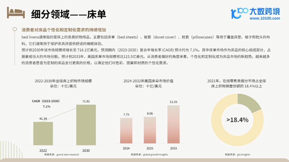 《2025全球床上用品市场洞察报告》 
