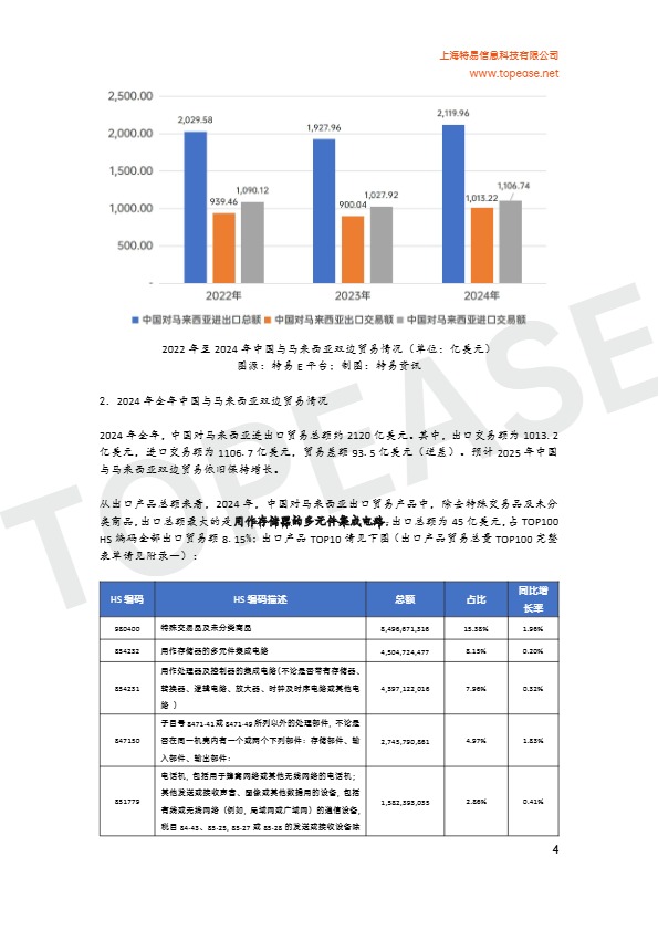 2025年马来西亚市场贸易发展白皮书 