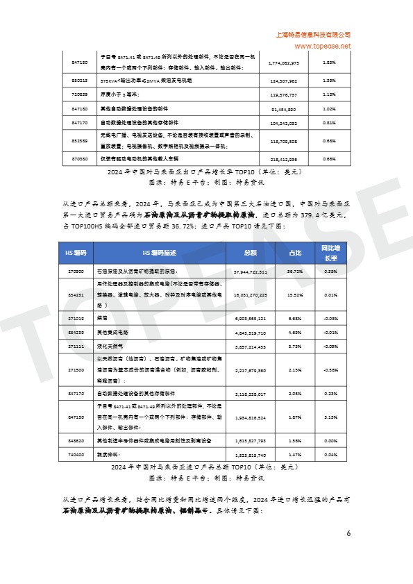 2025年马来西亚市场贸易发展白皮书 