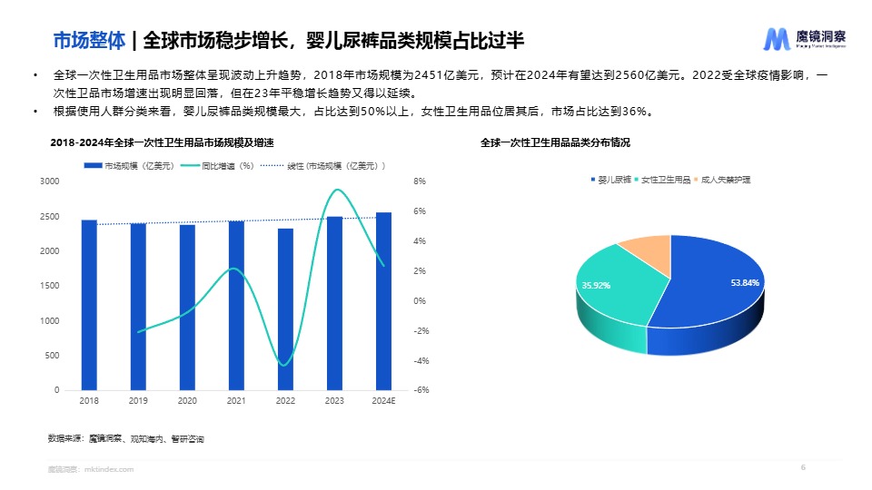 2024年一次性卫品市场趋势洞察报告 