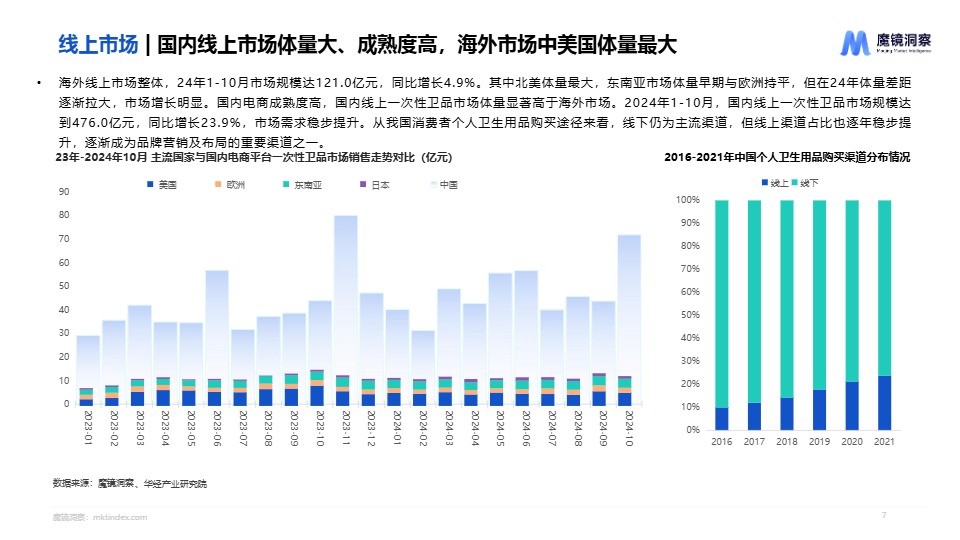 2024年一次性卫品市场趋势洞察报告 