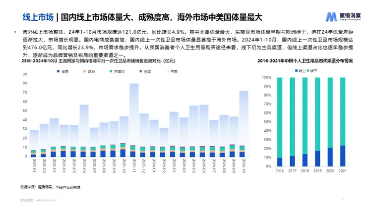2024年一次性卫品市场趋势洞察报告 