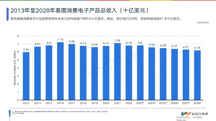 2024泰国消费电子行业分析报告 