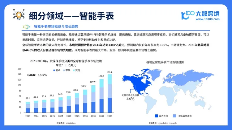 2025全球智能穿戴市场洞察报告 