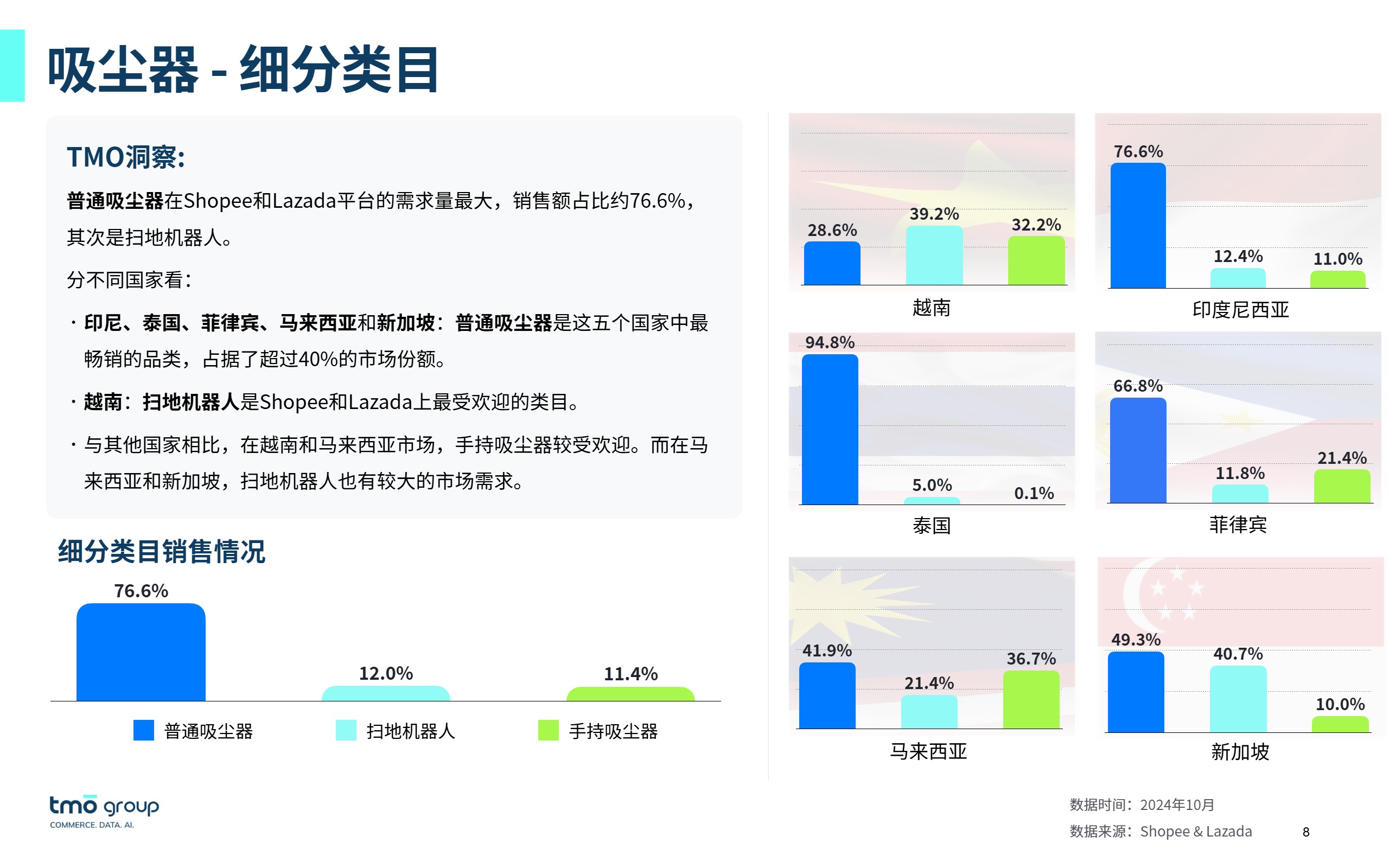 东南亚家用电器电商行业市场洞察 