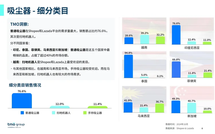 东南亚家用电器电商行业市场洞察 