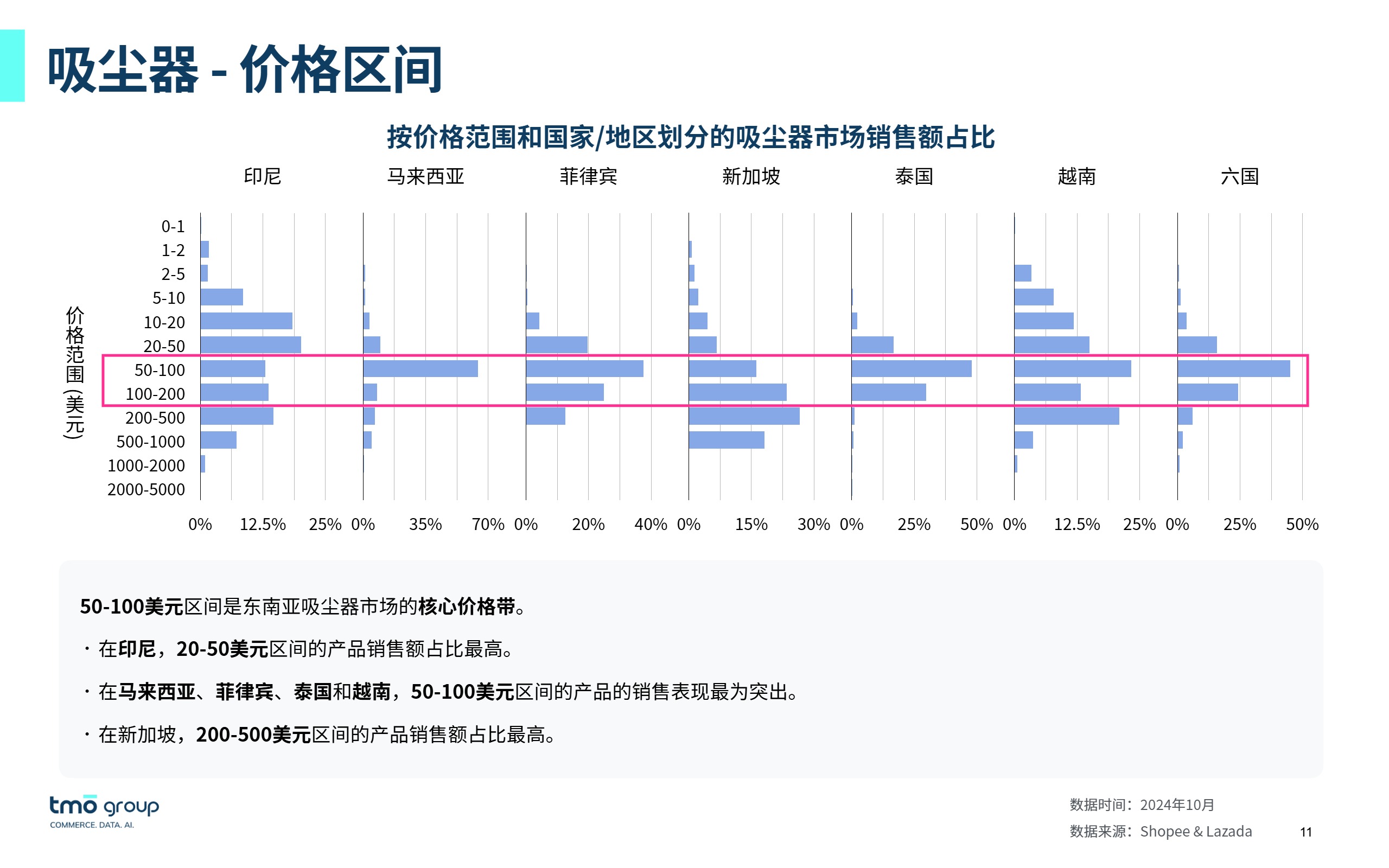 《东南亚家用电器电商行业市场洞察》 