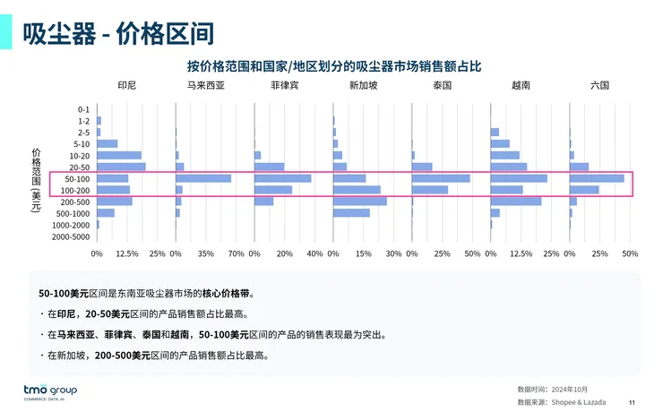 《东南亚家用电器电商行业市场洞察》 