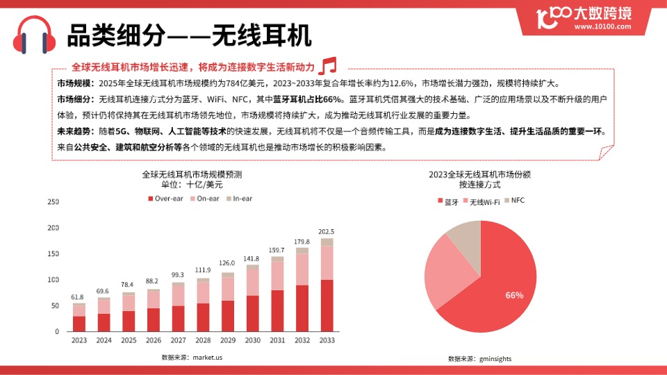 《2025全球耳机市场洞察报告》 