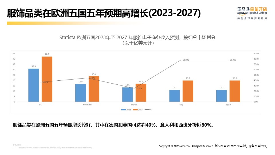亚马逊欧洲站-服饰品类新卖家选品推荐 